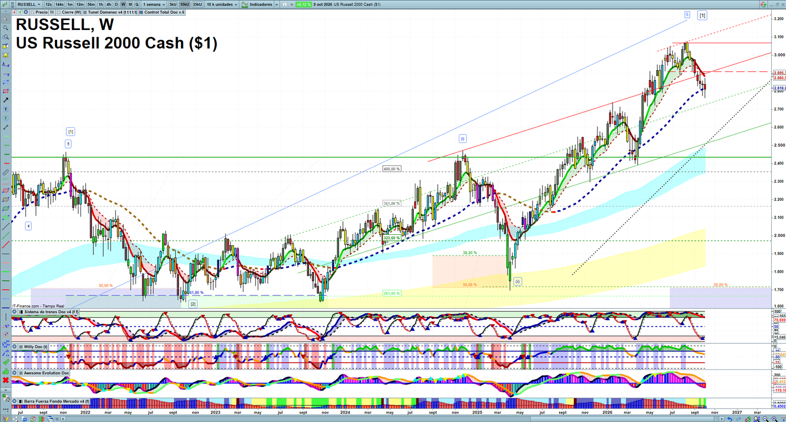 Russell 2000 weekly technical analysis chart reviewing price action, trend context and market structure
